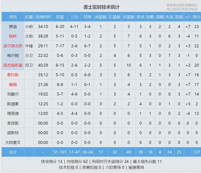 勇士新星穆迪加时赛重伤赛季报销