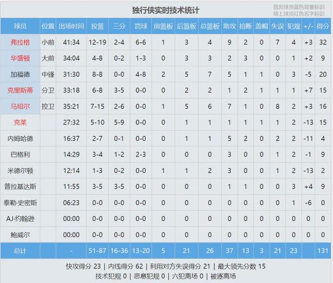 勇士新星穆迪加时赛重伤赛季报销