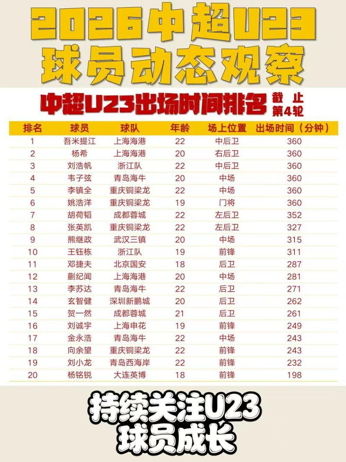 山东泰山U23球员出场时间不足40分钟引争议