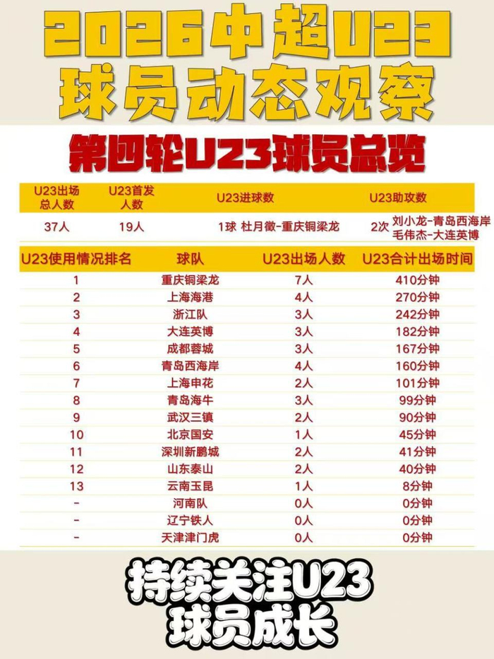 山东泰山U23球员出场时间不足40分钟引争议