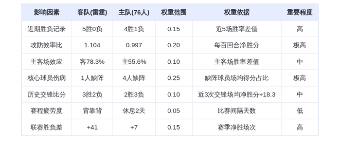 雷霆客场挑战76人 核心缺阵成胜负关键